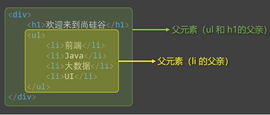 css element father